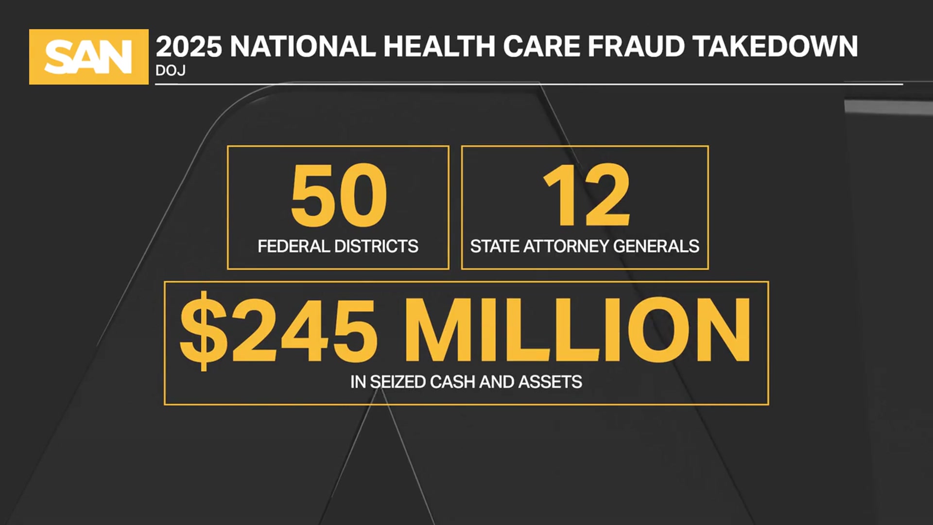'Video thumbnail for DOJ takes down more than $14 billion worth of health care fraud schemes'