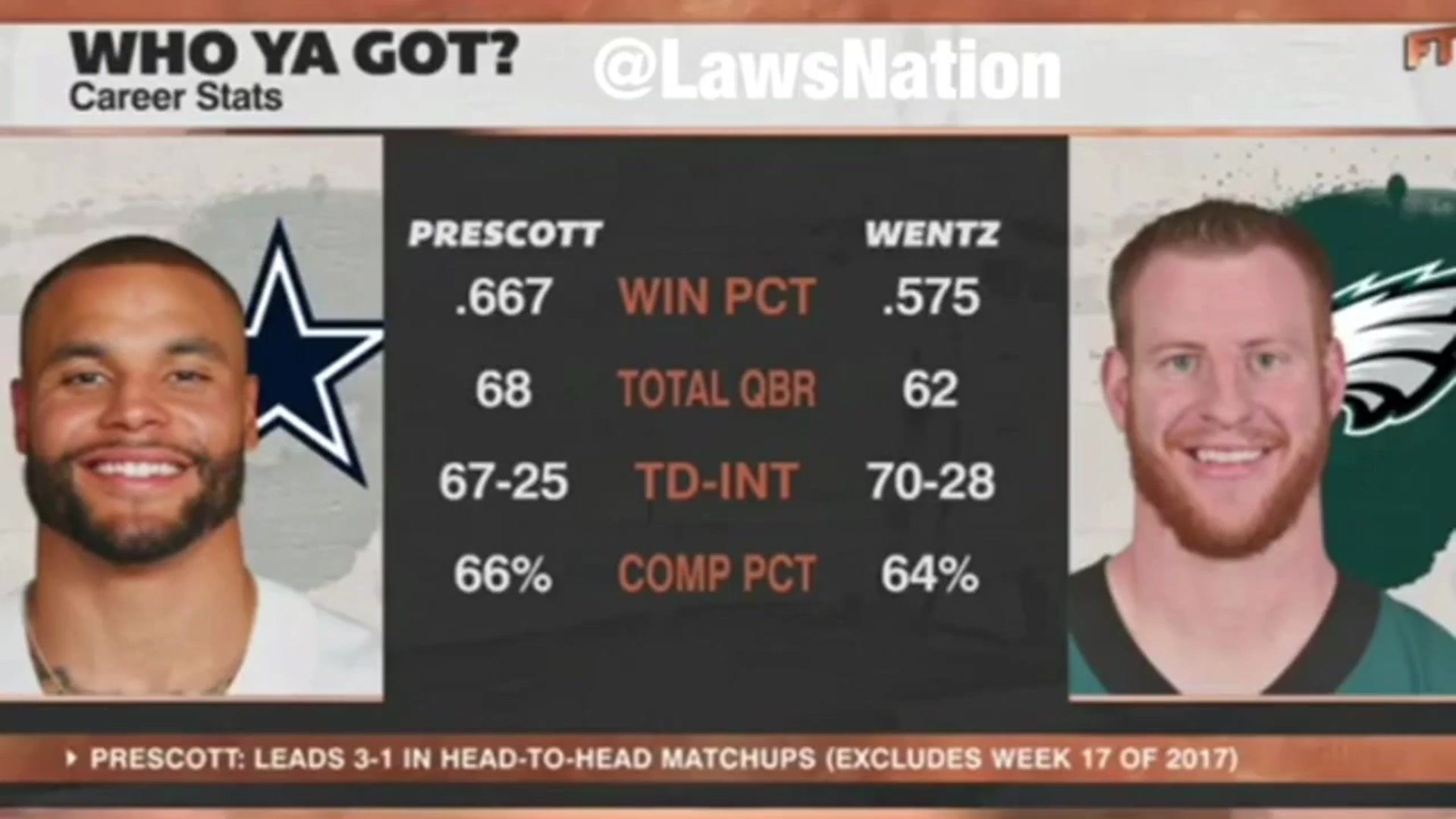 'Video thumbnail for laws nation sports: dak prescott vs. carson wentz: stats comparison'