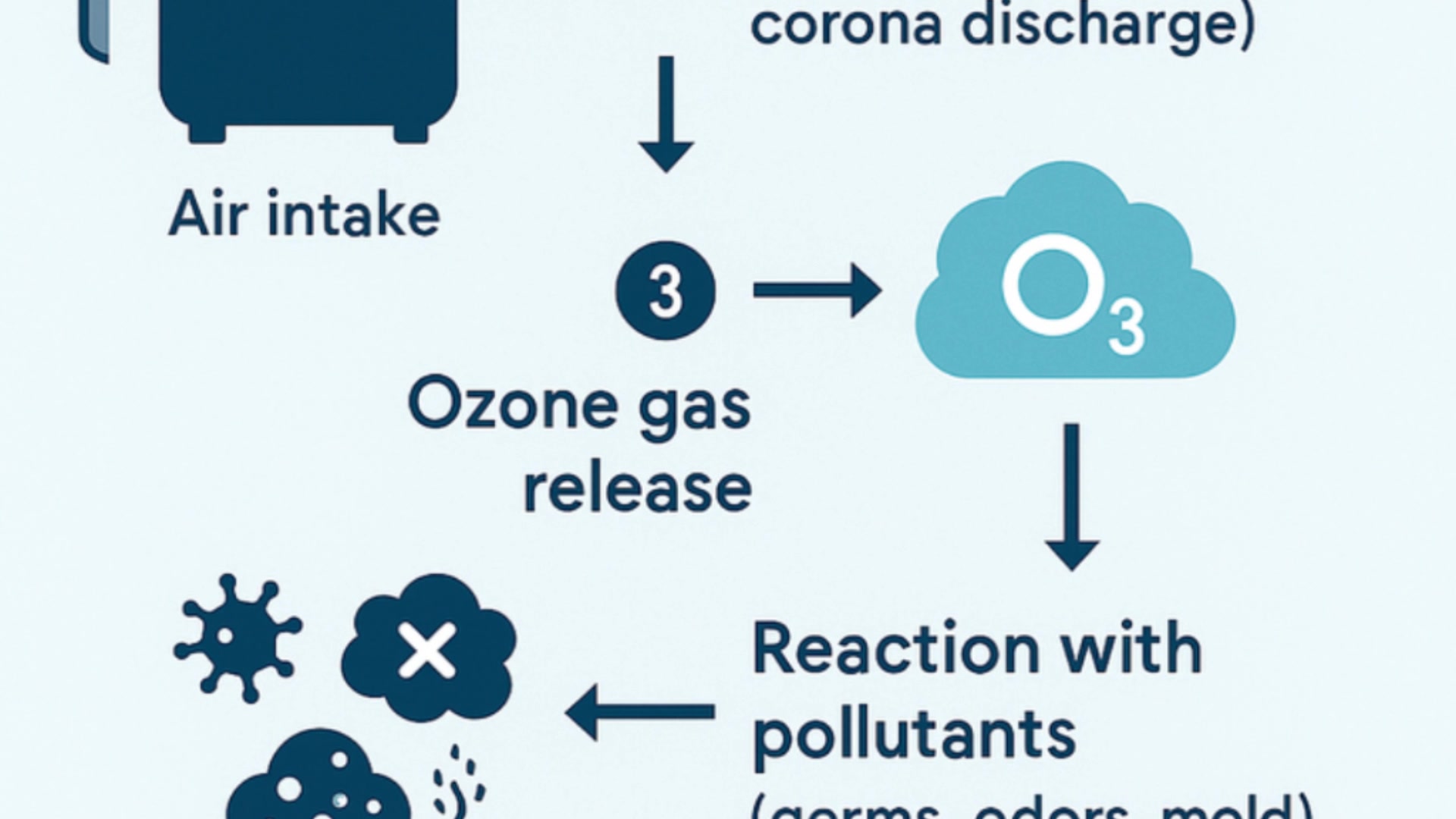 Video thumbnail for Ozone Generators: Powerful When Used Right