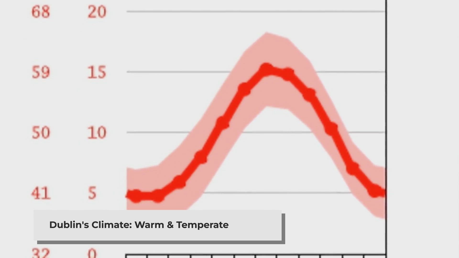 'Video thumbnail for Discovering Dublin's Climate: A Weather Journey'