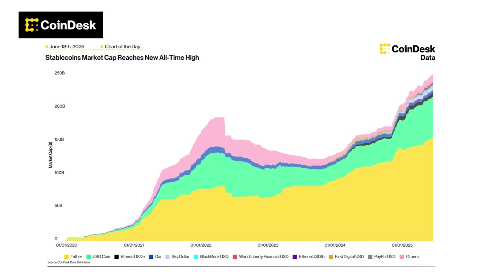 'Video thumbnail for Stablecoins Market Cap at ATH Following GENIUS Passage'
