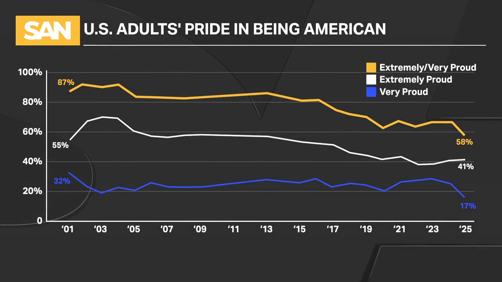 'Video thumbnail for Pride in being an American continues to drop: Poll'
