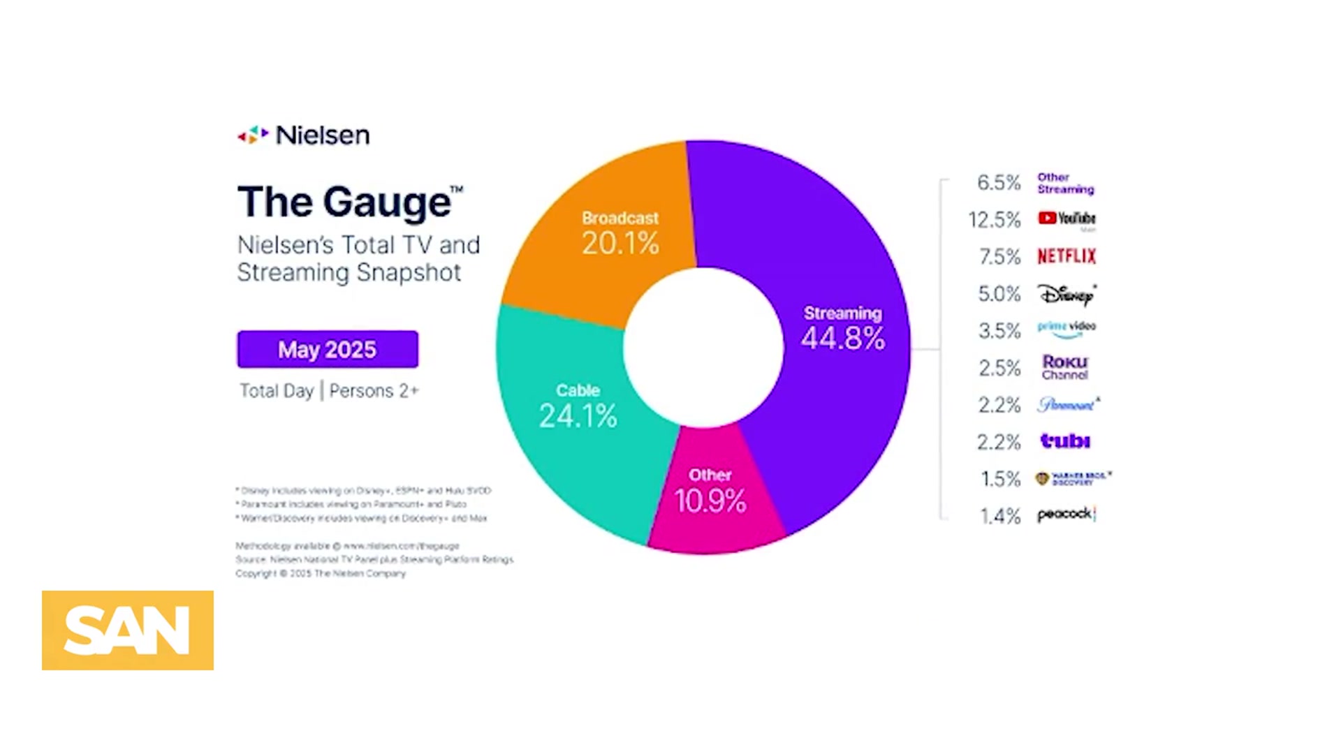 'Video thumbnail for Streaming surpasses cable and broadcast TV combined for the first time'