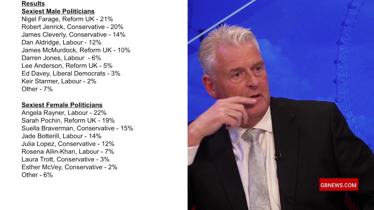 'Video thumbnail for WATCH: Lee Anderson reacts to being among ‘Britain’s sexiest politicians’ in new poll'