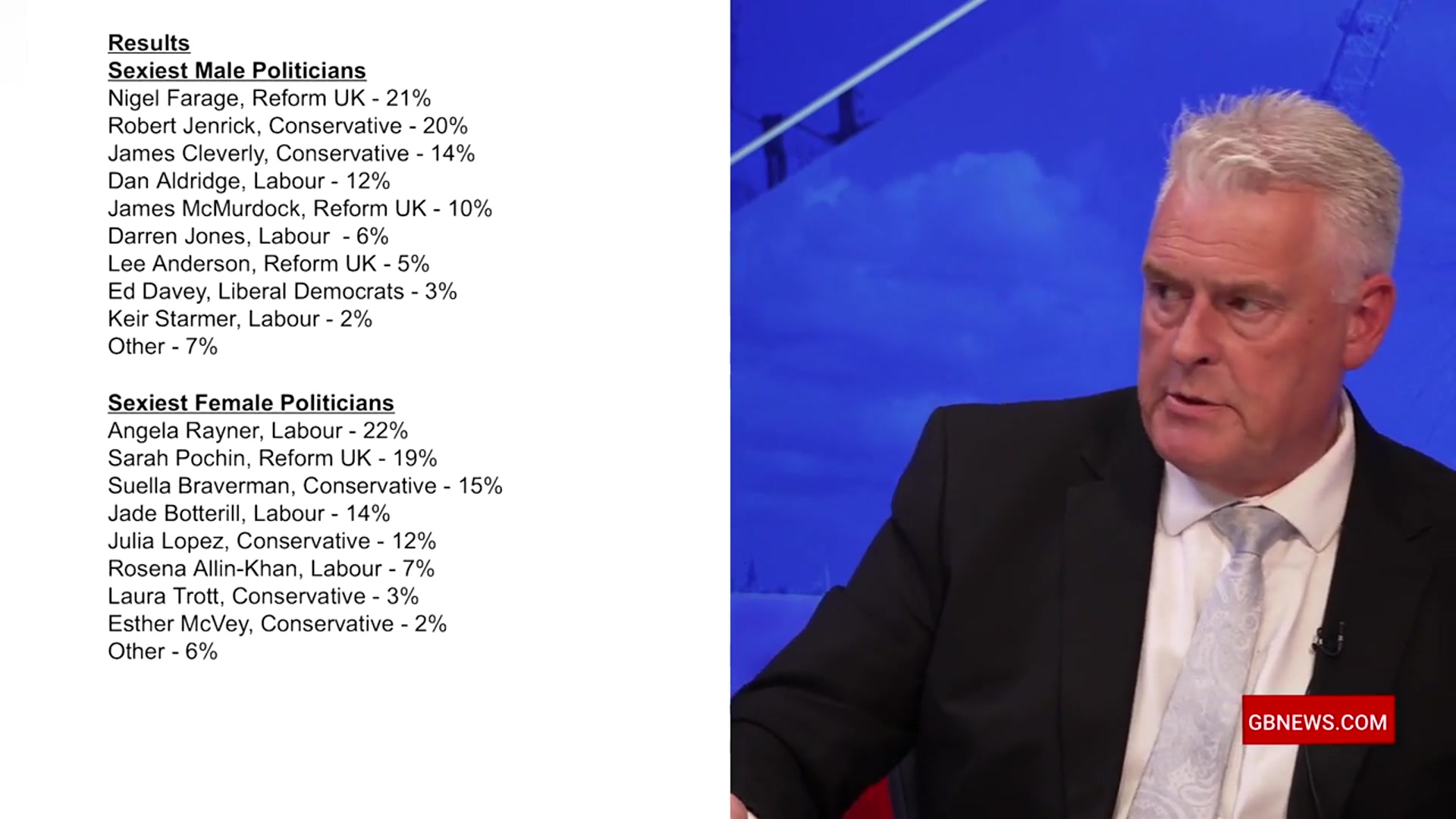 'Video thumbnail for WATCH: Lee Anderson reacts to being among ‘Britain’s sexiest politicians’ in new poll'