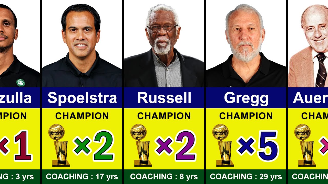 Video thumbnail for NBA Coaches With Most Championships | Phil Jackson, Bill Russell, Steve Kerr, Joe Mazzulla