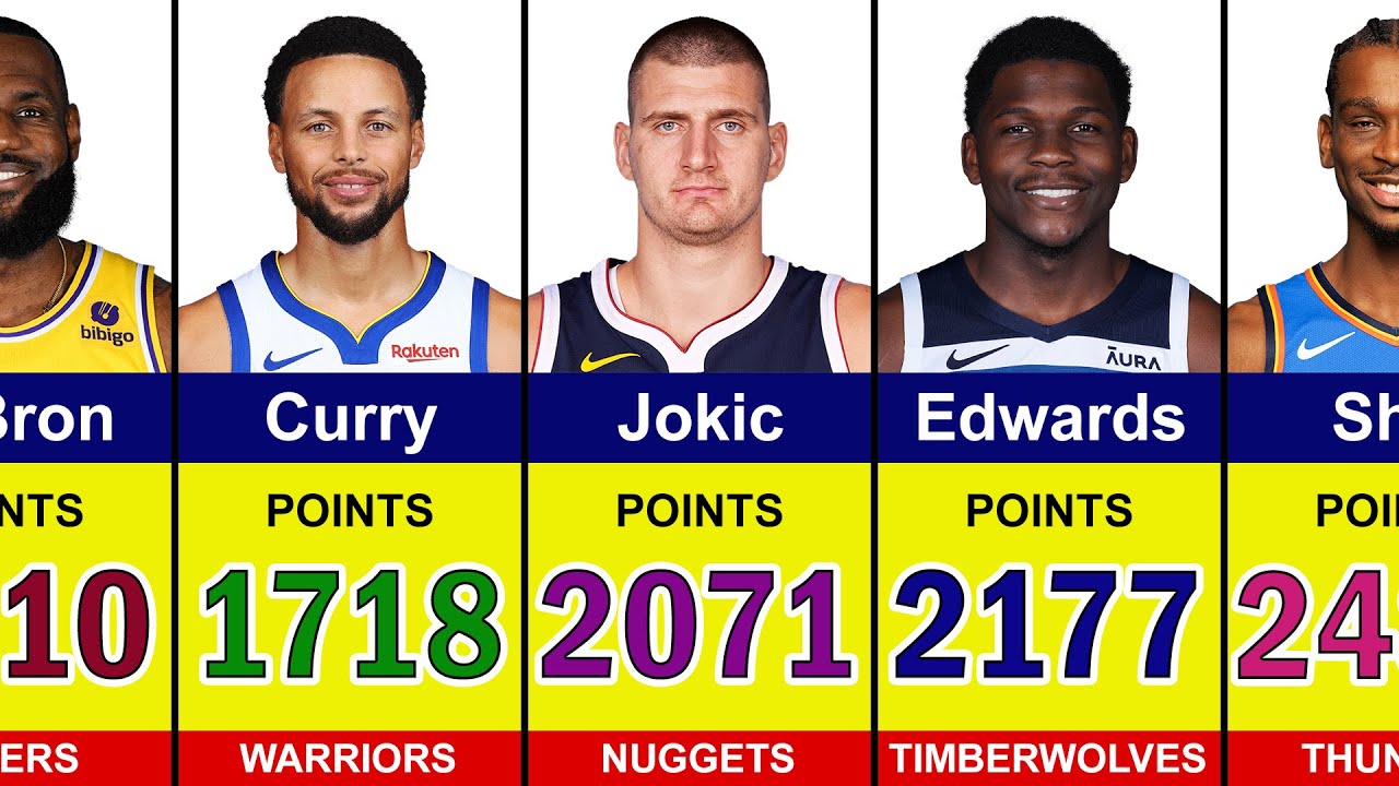 Video thumbnail for Total Points Leaders in 2024 - 2025 NBA Season ο½ Anthony Edwards, Shai Gilgeous, Stephen Curry