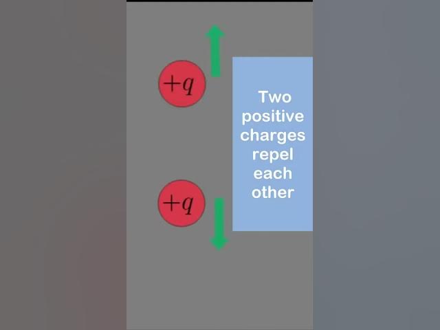 Video thumbnail for Like charges repel and unlike charges attract #shorts