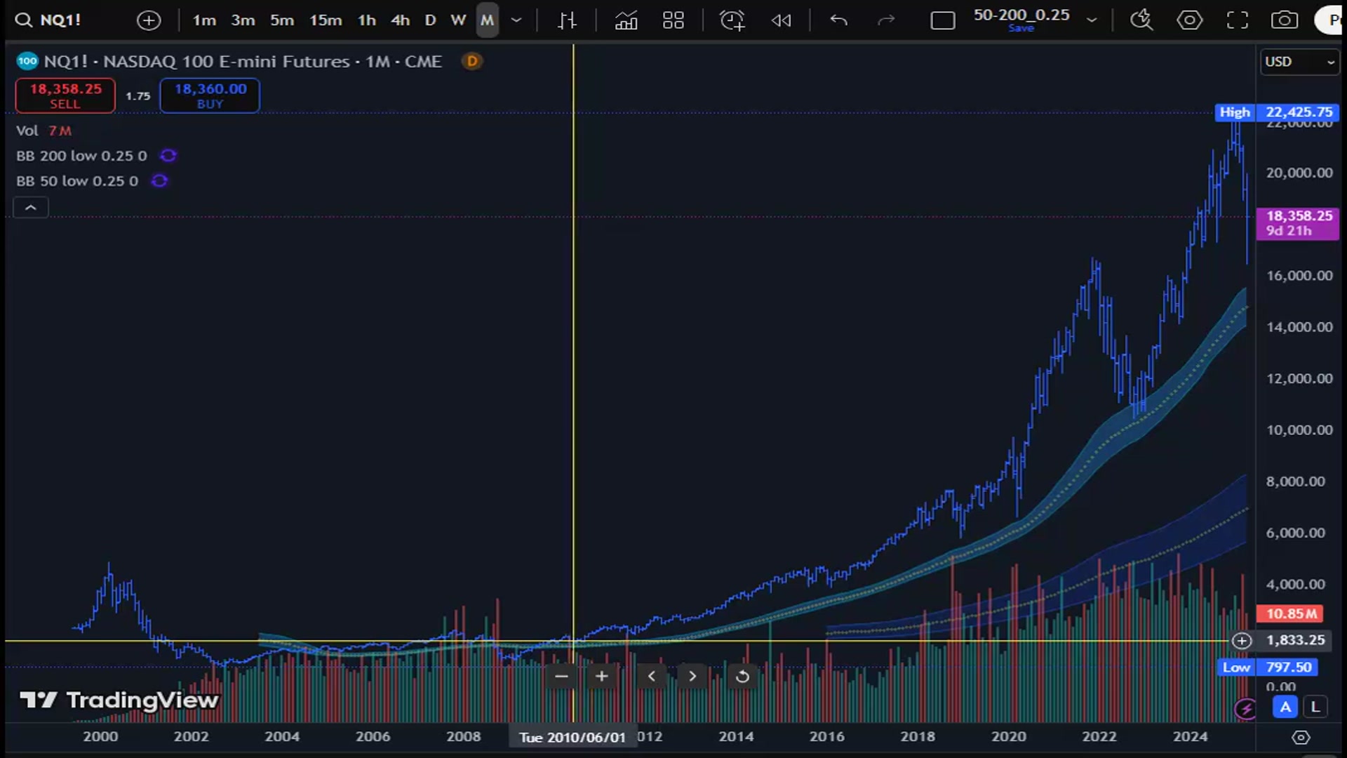 Video thumbnail for Easter Sunday Market Analysis (NASDAQ Futures)