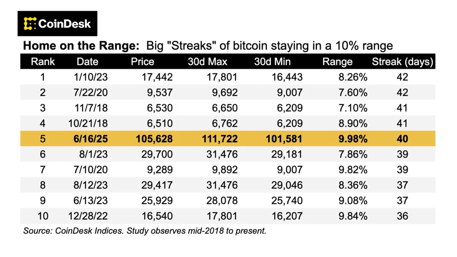 'Video thumbnail for Bitcoin's Record-Long Summer Lull: How Should You Trade It?'