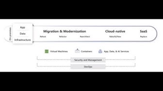 'Video thumbnail for Cloud migration options for software applications'