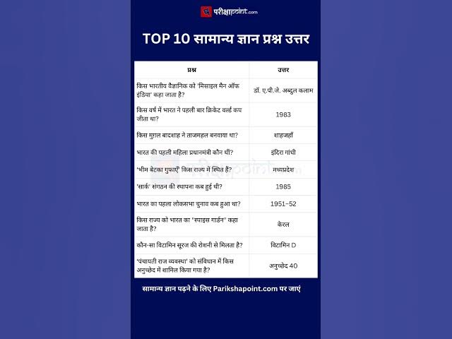 Video thumbnail for TOP 10 सामान्य ज्ञान प्रश्न उत्तर. #gkinhindi #gkquestion #gkquestionsandanswers #gk