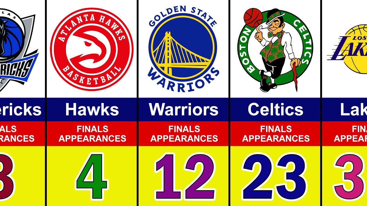Video thumbnail for NBA Teams With The Most NBA Finals Appearances ο½ Lakers, Warriors, Mavericks, Celtics