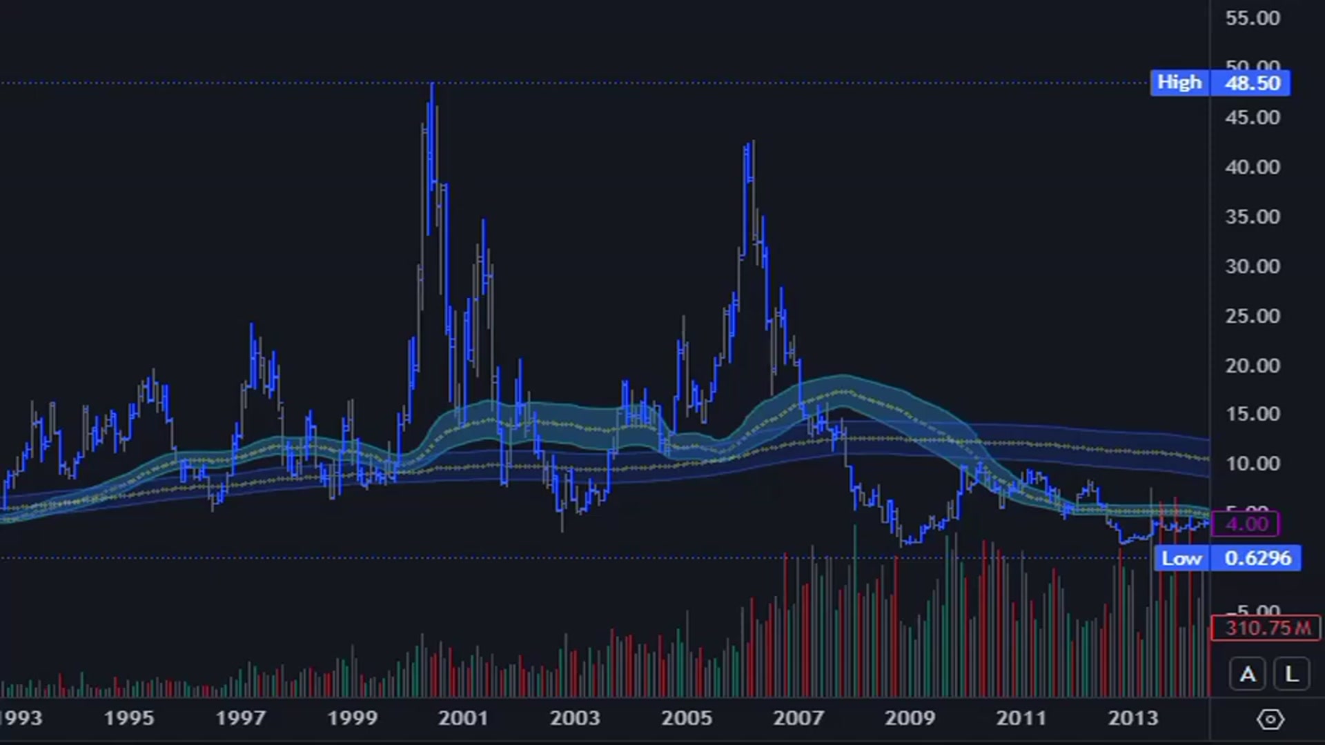 Video thumbnail for What is a Bear Market and How Can You Spot the Shift?