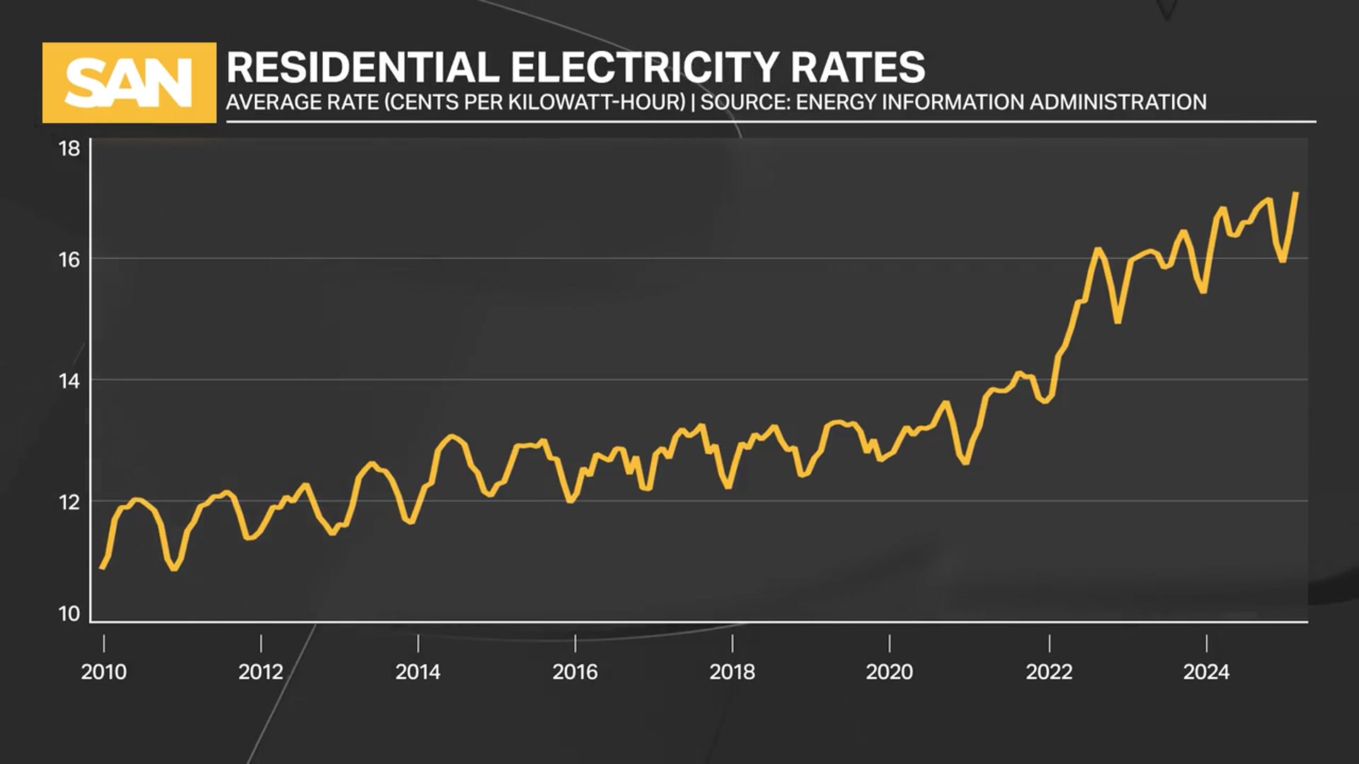 'Video thumbnail for Data centers, costly grid upgrades lead to high electricity bills in 2025'