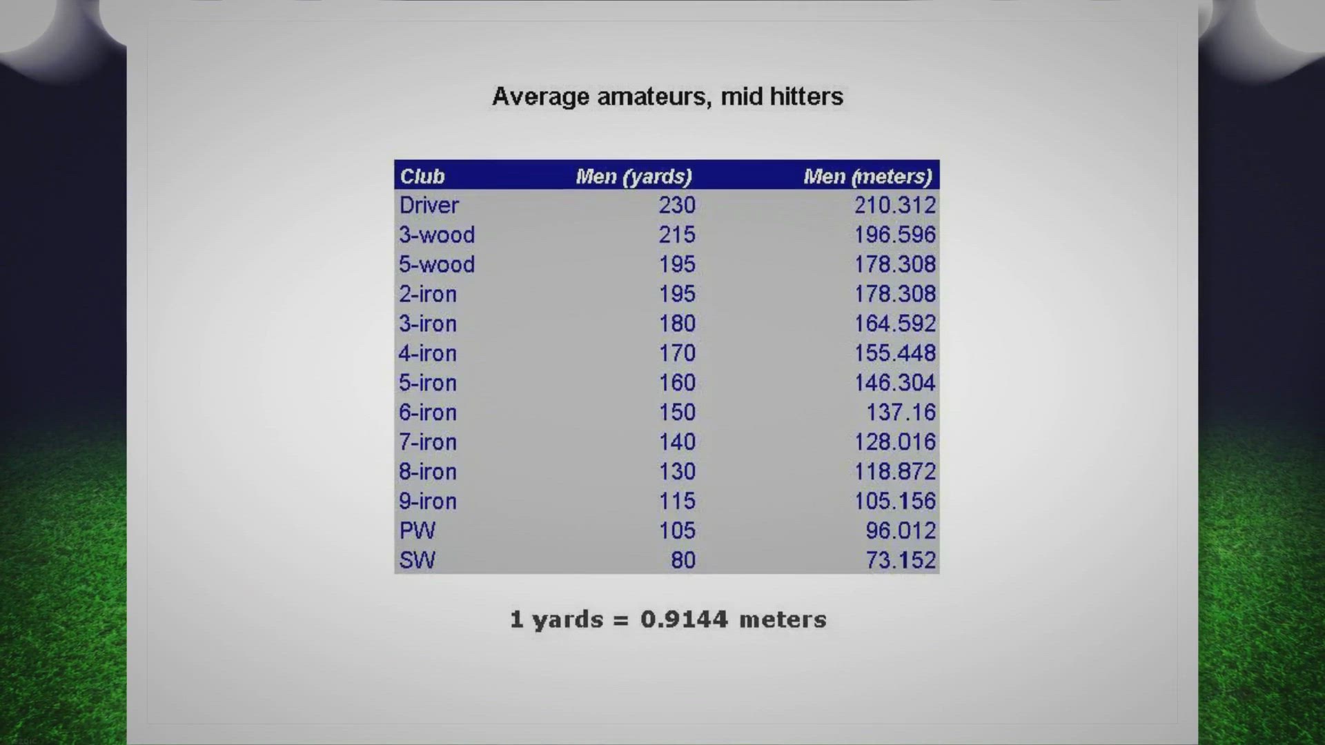 Video thumbnail for Average Golf Club Distances